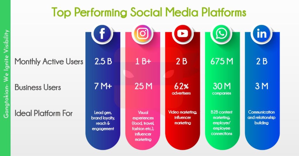 best performing social media report 2023