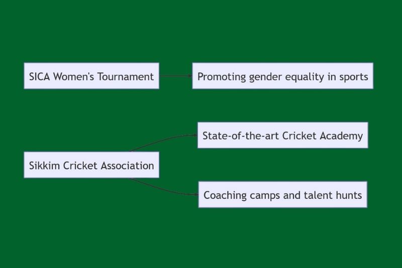 Sikkim Cricket Association Boosts Women's Cricket with New Tournament