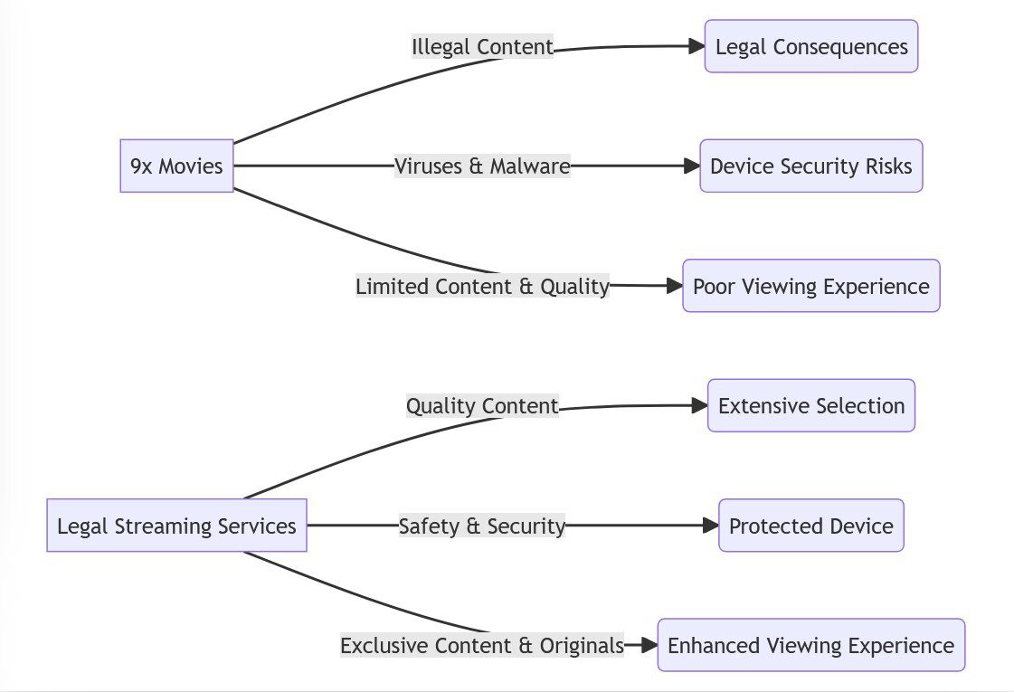 Exploring Legality and Safe Alternatives to 9x Movies