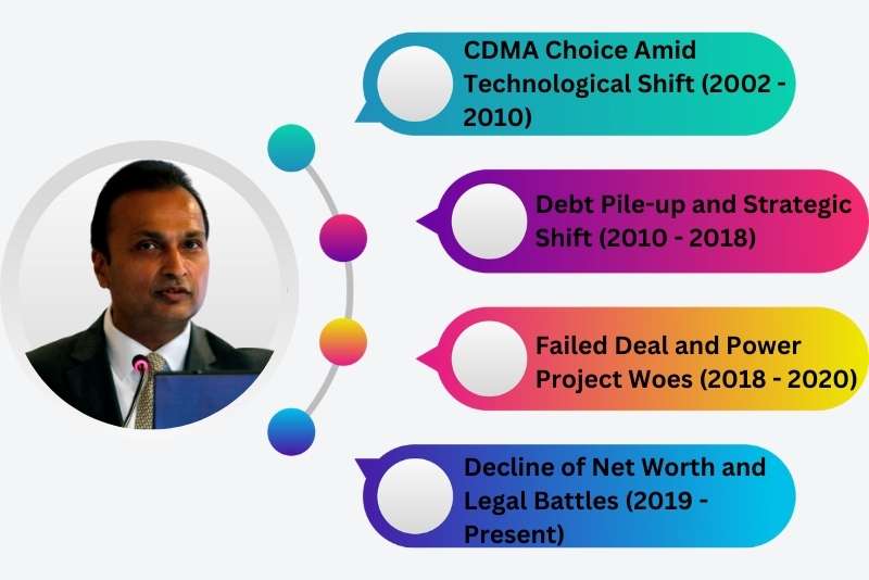 Image showing Anil Ambani's Timeline Infographic to understand his journey and its various phases.