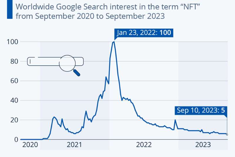 A comparison chart showing the rise and fall of NFT values over time, visually illustrating the article's content.