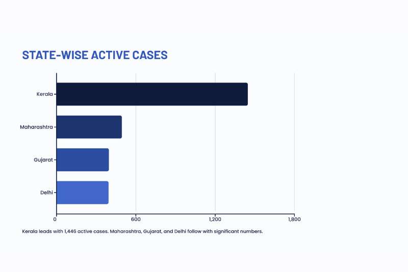state wise active cases